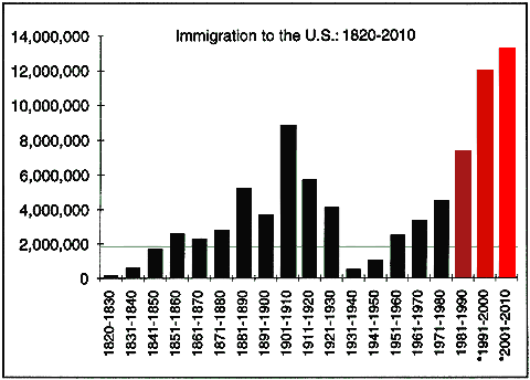 mass immigration numbers chart: 1820-2010