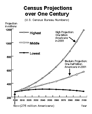 Population graph