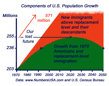 Components of U.S. population growth