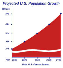 positive effects of population growth on the environment