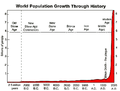 world population growth graph